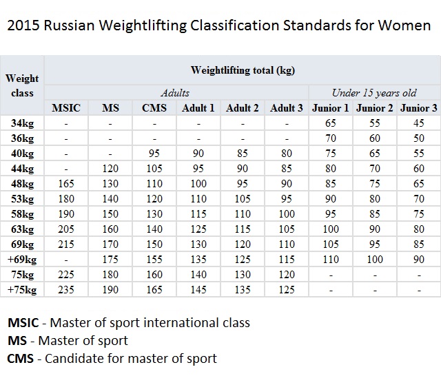 Powerlifting Chart By Weight
